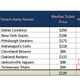 Illustration for article titled Which NFL Teams Do Fans emNot/em Want To Watch In Person?